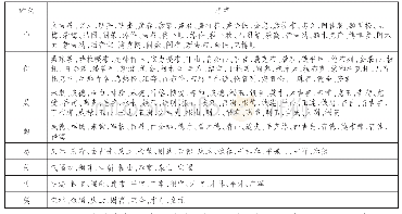 表5：《鄂伦春自治旗木奎高鲁补充调查报告——鄂伦春族调查资料之九》《爱辉县新生村补充调查报告——鄂伦春族调查材料之十》