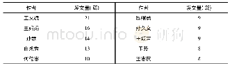 《表2 五年来核心期刊上发表“一带一路”相关论文数量排名前10位的国内学者》