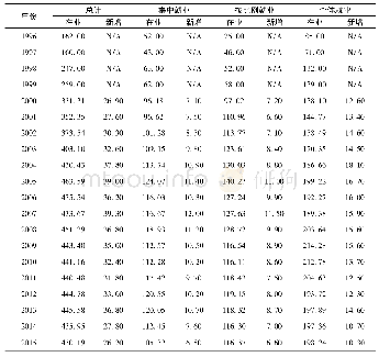 《表2 城镇残疾人就业发展趋势 (1996—2015) (单位:千人)》