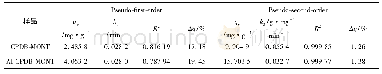 表2 CPDB-MONT和Al-CPDB-MONT吸附Cr (Ⅵ) 的动力学参数Tab.2 Kinetic parameters for Cr (Ⅵ) adsorption on CPDB-MONT and Al-CPDB-MONT