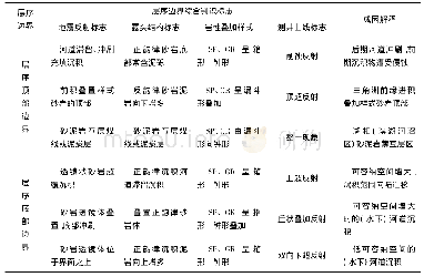 《表1 富黄探区延长组层序界面综合判识标志一览表Tab.1 Comprehensive identification list of the sequence boundary of Yanchang
