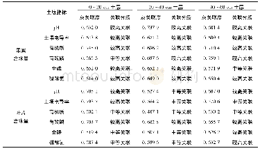 《表4 中国沙棘果叶含水量与土壤化学性质灰色关联分析》