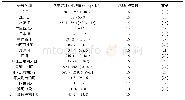 表2 比较不同研究区域水相PAHs含量