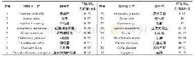 表1 镍对淡水水生生物的急性毒性