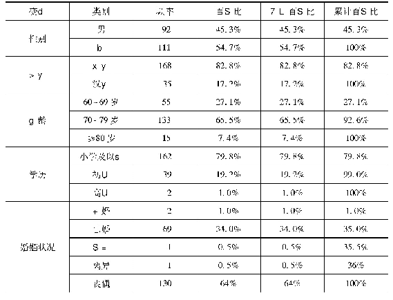 表1 嘉绒藏族聚居区调查样本人口学特征的描述性分析(N=203)