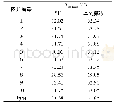 《表1 本文算法与MF算法RSN, peak对比》