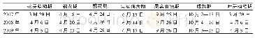 表3 M9T337/烟富3号物候期