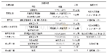 《表1 苹果园减量增效施肥一览表》