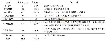 《表1 贝恩市场结构分类：规模化苹果园机械配置预算与效益分析》