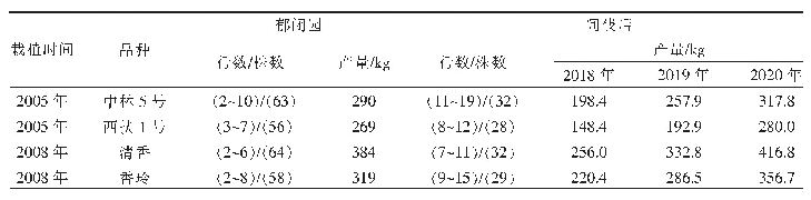 《表3 河北镇东坡村卢席生核桃郁闭园间伐前后干果产量对比》