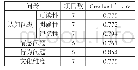 《表1 问卷Cronbach’sα分析》