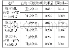 表2 根据每个变量的直接效果、间接效果分析 (中国)