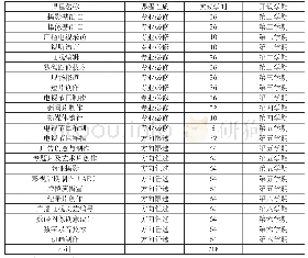 《表1 黑河学院广播电视编导专业 (电视编导方向) 实践学时分布》