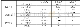 《表4 教育程度：媒介使用视角下中国网民的国家认同研究——基于2017年“网民社会意识调查”数据库》