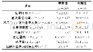 表1 两组干预后一般情况及营养指标比较