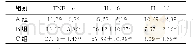 表2 3组TNF-α、IL-6和IL-10水平比较（n=3，,ng/L)