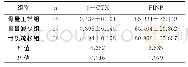 《表1 3组PINP、β-CTX比较（±s,g/cm2)》