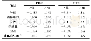 表2 PINP、β-CTX与一般资料的相关性