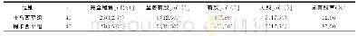 《表2 两组临床症状改善效果比较》