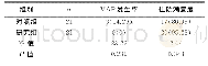 表2 两组VAP发生率及住院满意度比较[n(%)]