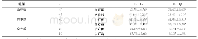 《表4 3组治疗前后血清IL-1α、IL-1β含量比较》