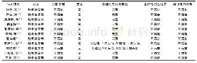 表2 纳入研究的偏倚风险评价结果