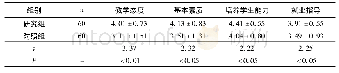 《表1 两组调查问卷结果 (±s, 分)》