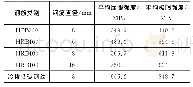 表3 钢筋材料力学性能Tab.3 Mechanical Performance of Reinforcement