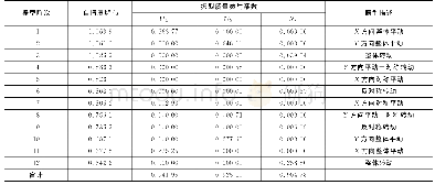 表4 结构的自振周期与振型质量参与系数Tab.4 Natural Vibration Periods and Vibration Mode Mass Participation Coefficients of Structure