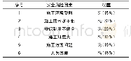 《表1 高速公路桥梁施工安全风险因素表》