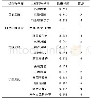 《表5 涪丰项目PPP模式二级指标权重与排序表》