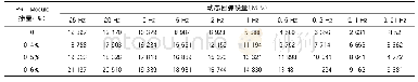 表1 0 各掺量下高模量沥青混合料动态回弹模量试验结果表
