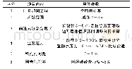 《表2 注浆参数表：市政地铁深基坑穿越临江断裂带涌水及处理对策》