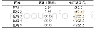 《表3 混凝土声速比推定火灾温度分布一览表》