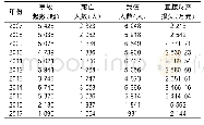 表3 2007—2017年云南省道路交通事故统计表[4-5]