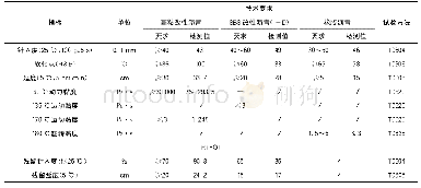 《表1 高粘改性沥青、SBS改性沥青、橡胶沥青技术要求对比表》