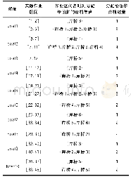 《表4 具体岸桥数量配置及调度表》