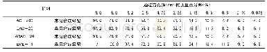 表2 四种沥青混合料常见合成级配对比表