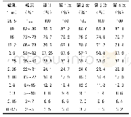 《表3 大厚度水稳底基层设计级配表》