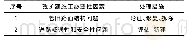 表1 老旧路面结构改扩建施工必要性因素分析表