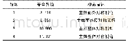 《表4 主桥弹性稳定性分析结果表》