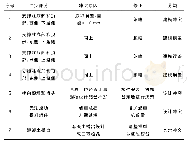 《表1 自动冲突检查发现的六个冲突分析表》