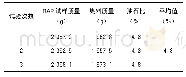 表7 RAP中旧沥青含量试验结果表