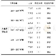 《表3 路基外侧稳定性计算结果表》