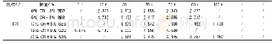 《表3 170℃下不同转速黏度试验结果表（Pa·s)》