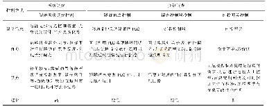 表5 不同照明调光方式对比分析表