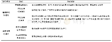 表1 前置数据库建设内容表