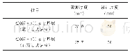 表4 两种岩性的水泥稳定级配碎石基层混合料成型芯样对比表