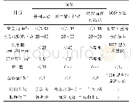 《表3 偏回归系数检验：强透水卵石层内地下连续墙成槽技术研究》