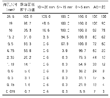 表1 旧路面沥青混合料级配验证结果表（%）